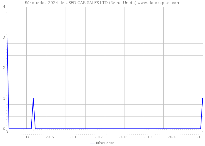 Búsquedas 2024 de USED CAR SALES LTD (Reino Unido) 