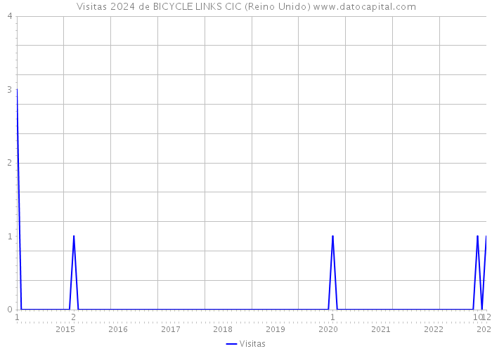 Visitas 2024 de BICYCLE LINKS CIC (Reino Unido) 