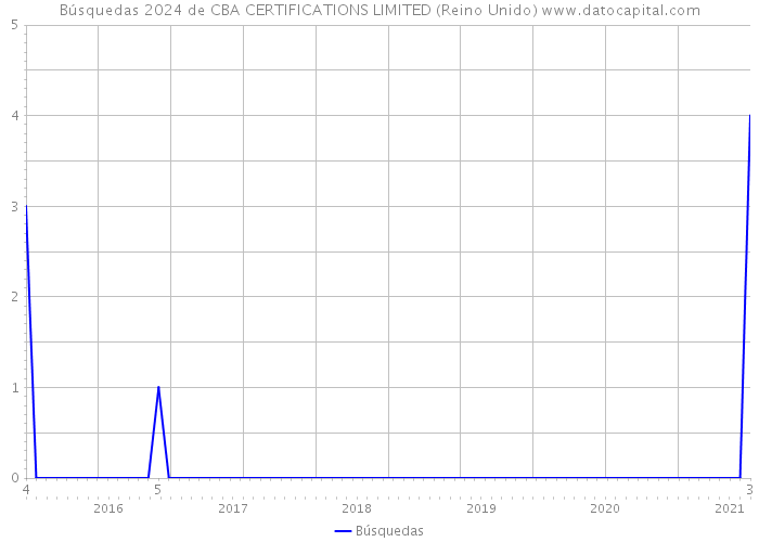 Búsquedas 2024 de CBA CERTIFICATIONS LIMITED (Reino Unido) 