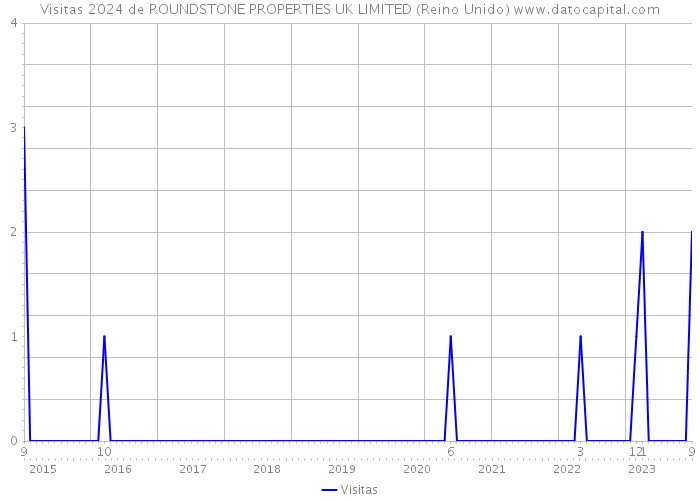 Visitas 2024 de ROUNDSTONE PROPERTIES UK LIMITED (Reino Unido) 