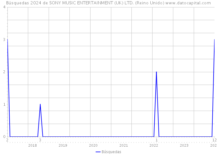 Búsquedas 2024 de SONY MUSIC ENTERTAINMENT (UK) LTD. (Reino Unido) 