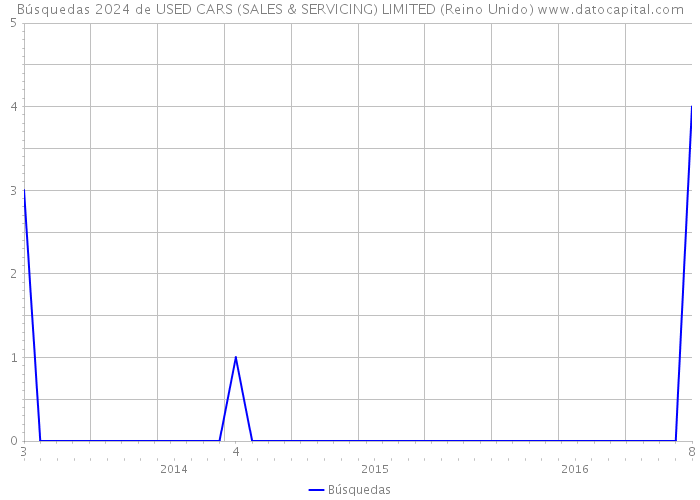 Búsquedas 2024 de USED CARS (SALES & SERVICING) LIMITED (Reino Unido) 