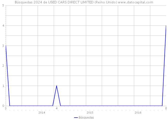 Búsquedas 2024 de USED CARS DIRECT LIMITED (Reino Unido) 