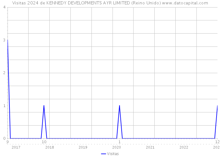 Visitas 2024 de KENNEDY DEVELOPMENTS AYR LIMITED (Reino Unido) 