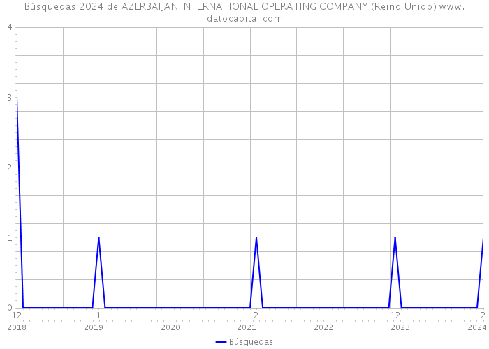 Búsquedas 2024 de AZERBAIJAN INTERNATIONAL OPERATING COMPANY (Reino Unido) 