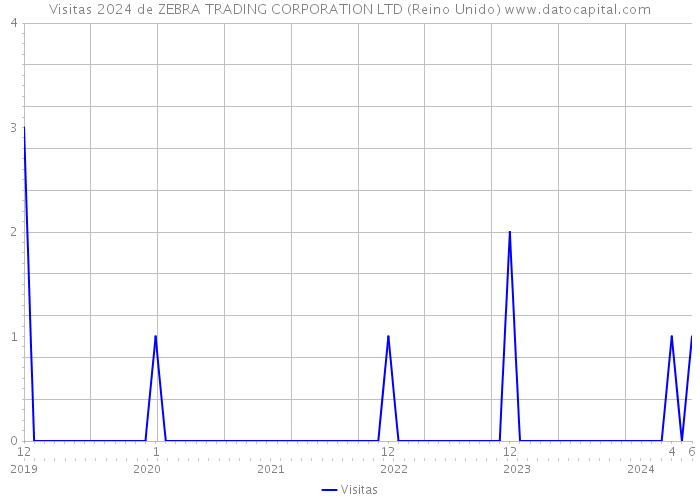 Visitas 2024 de ZEBRA TRADING CORPORATION LTD (Reino Unido) 