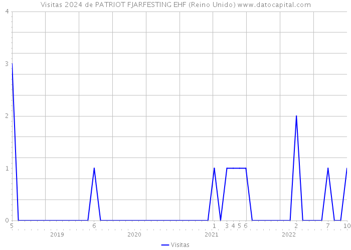 Visitas 2024 de PATRIOT FJARFESTING EHF (Reino Unido) 