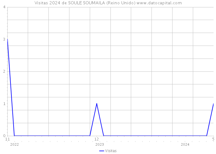 Visitas 2024 de SOULE SOUMAILA (Reino Unido) 