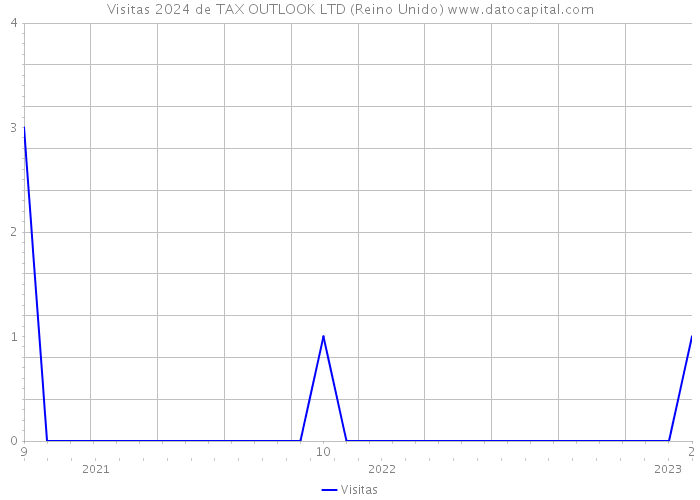 Visitas 2024 de TAX OUTLOOK LTD (Reino Unido) 