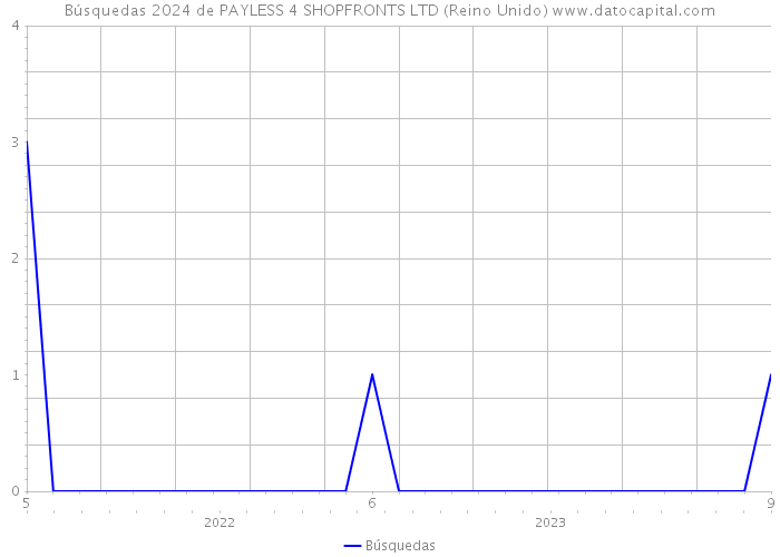 Búsquedas 2024 de PAYLESS 4 SHOPFRONTS LTD (Reino Unido) 
