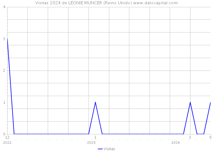 Visitas 2024 de LEONIE MUNCER (Reino Unido) 