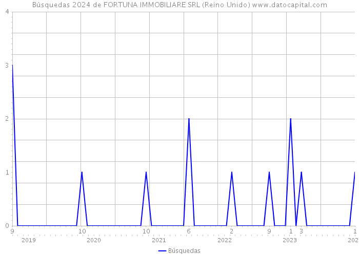 Búsquedas 2024 de FORTUNA IMMOBILIARE SRL (Reino Unido) 