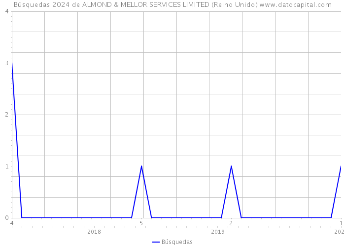 Búsquedas 2024 de ALMOND & MELLOR SERVICES LIMITED (Reino Unido) 