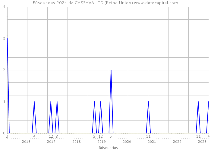 Búsquedas 2024 de CASSAVA LTD (Reino Unido) 