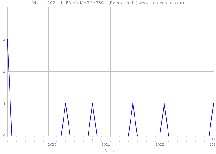 Visitas 2024 de BRIAN MARGARSON (Reino Unido) 