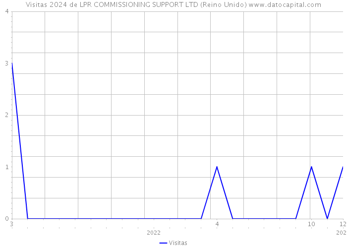 Visitas 2024 de LPR COMMISSIONING SUPPORT LTD (Reino Unido) 