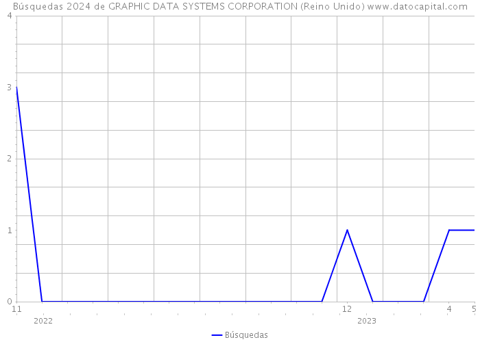 Búsquedas 2024 de GRAPHIC DATA SYSTEMS CORPORATION (Reino Unido) 