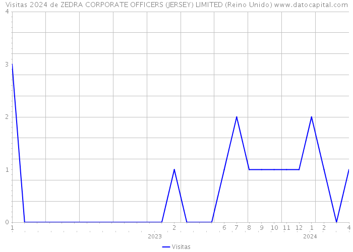Visitas 2024 de ZEDRA CORPORATE OFFICERS (JERSEY) LIMITED (Reino Unido) 