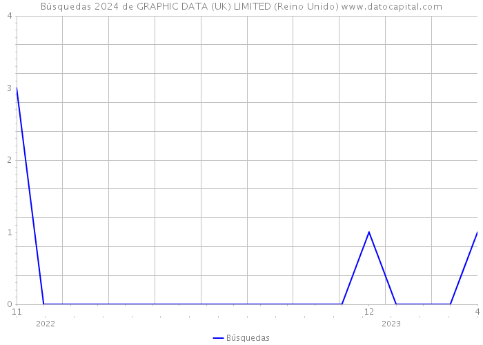 Búsquedas 2024 de GRAPHIC DATA (UK) LIMITED (Reino Unido) 