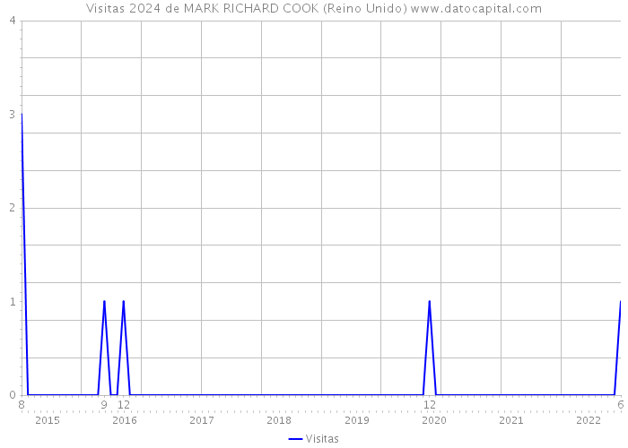 Visitas 2024 de MARK RICHARD COOK (Reino Unido) 