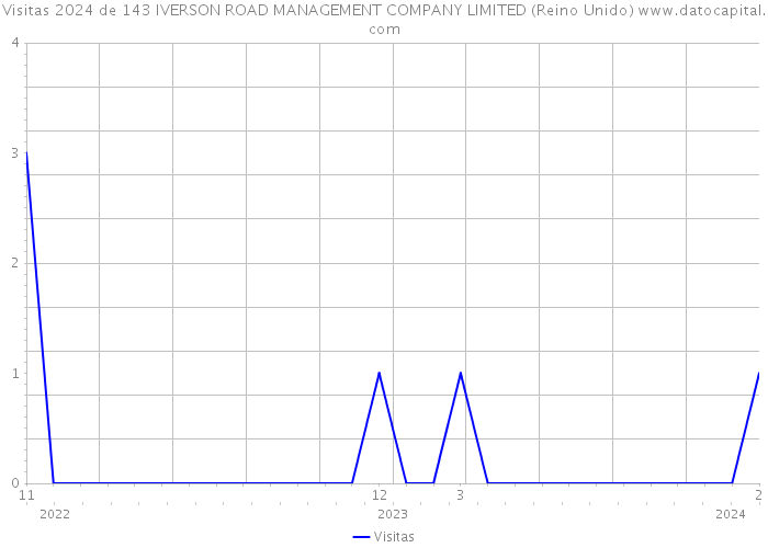 Visitas 2024 de 143 IVERSON ROAD MANAGEMENT COMPANY LIMITED (Reino Unido) 