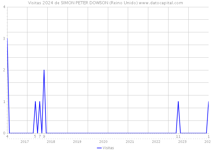 Visitas 2024 de SIMON PETER DOWSON (Reino Unido) 