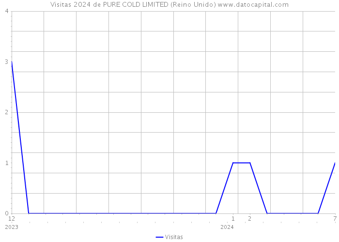 Visitas 2024 de PURE COLD LIMITED (Reino Unido) 