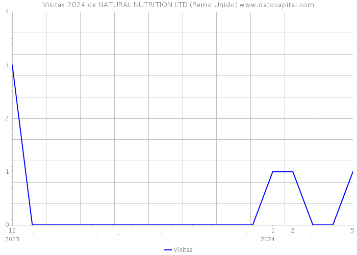 Visitas 2024 de NATURAL NUTRITION LTD (Reino Unido) 