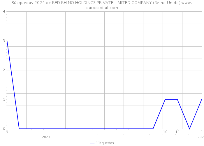 Búsquedas 2024 de RED RHINO HOLDINGS PRIVATE LIMITED COMPANY (Reino Unido) 