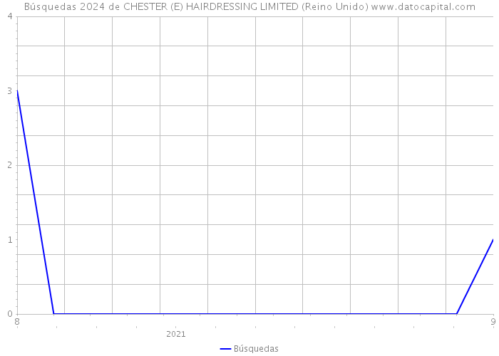 Búsquedas 2024 de CHESTER (E) HAIRDRESSING LIMITED (Reino Unido) 