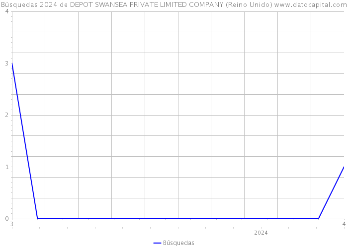 Búsquedas 2024 de DEPOT SWANSEA PRIVATE LIMITED COMPANY (Reino Unido) 