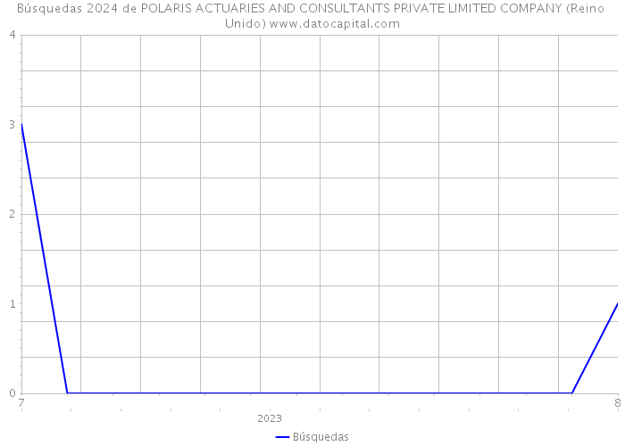Búsquedas 2024 de POLARIS ACTUARIES AND CONSULTANTS PRIVATE LIMITED COMPANY (Reino Unido) 