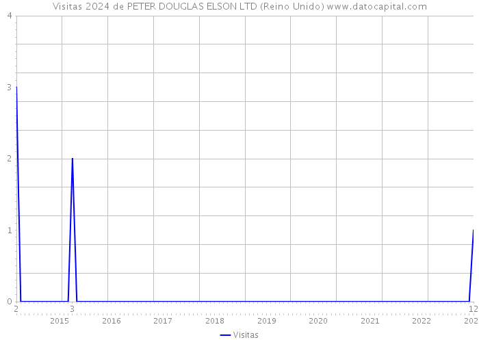 Visitas 2024 de PETER DOUGLAS ELSON LTD (Reino Unido) 