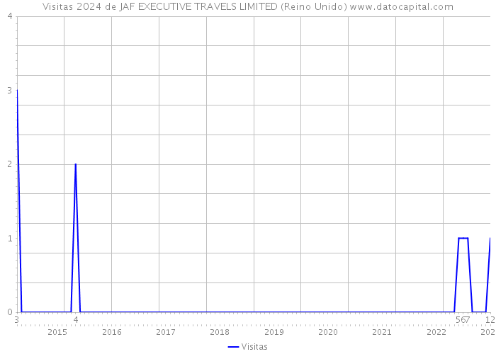 Visitas 2024 de JAF EXECUTIVE TRAVELS LIMITED (Reino Unido) 