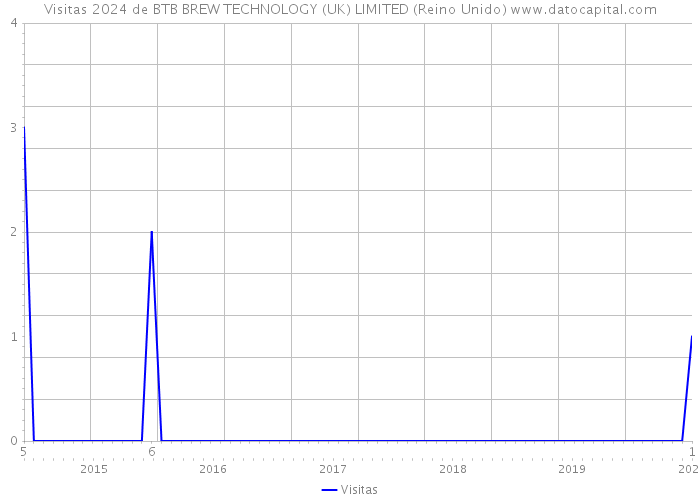 Visitas 2024 de BTB BREW TECHNOLOGY (UK) LIMITED (Reino Unido) 