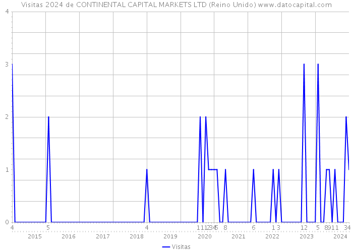 Visitas 2024 de CONTINENTAL CAPITAL MARKETS LTD (Reino Unido) 