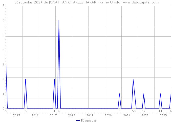 Búsquedas 2024 de JONATHAN CHARLES HARARI (Reino Unido) 