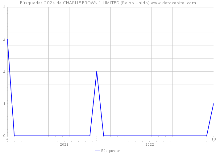 Búsquedas 2024 de CHARLIE BROWN 1 LIMITED (Reino Unido) 