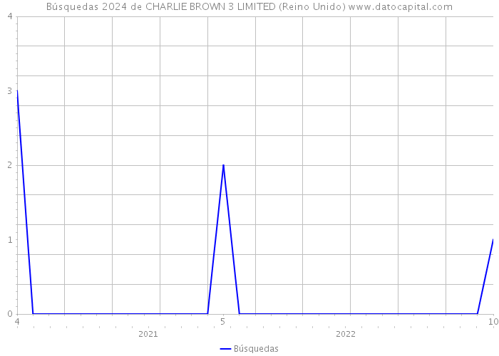 Búsquedas 2024 de CHARLIE BROWN 3 LIMITED (Reino Unido) 