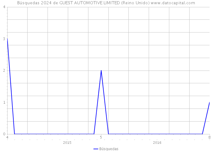 Búsquedas 2024 de GUEST AUTOMOTIVE LIMITED (Reino Unido) 