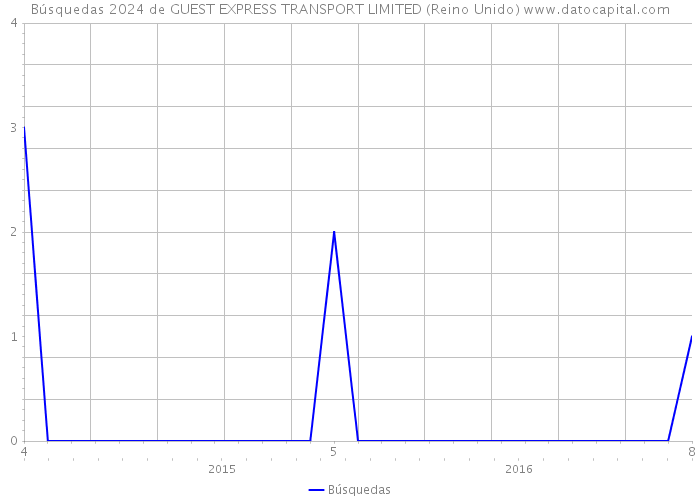 Búsquedas 2024 de GUEST EXPRESS TRANSPORT LIMITED (Reino Unido) 