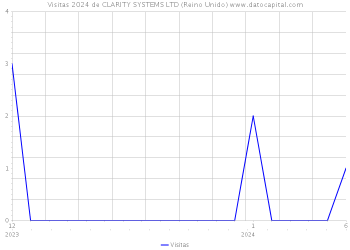 Visitas 2024 de CLARITY SYSTEMS LTD (Reino Unido) 