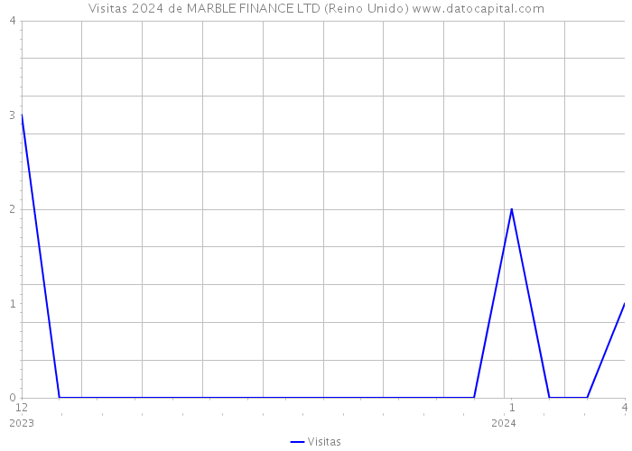 Visitas 2024 de MARBLE FINANCE LTD (Reino Unido) 