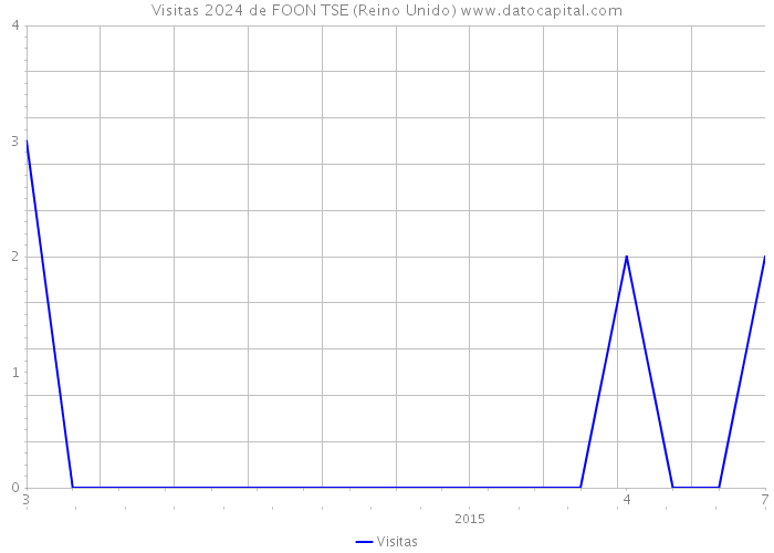 Visitas 2024 de FOON TSE (Reino Unido) 