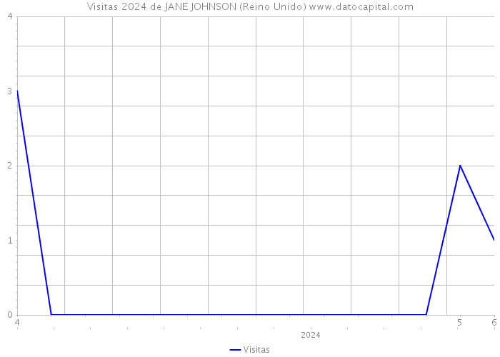 Visitas 2024 de JANE JOHNSON (Reino Unido) 