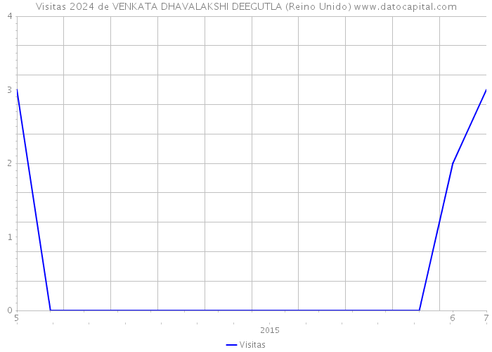 Visitas 2024 de VENKATA DHAVALAKSHI DEEGUTLA (Reino Unido) 