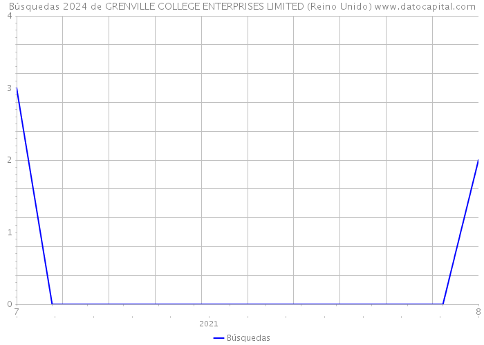 Búsquedas 2024 de GRENVILLE COLLEGE ENTERPRISES LIMITED (Reino Unido) 