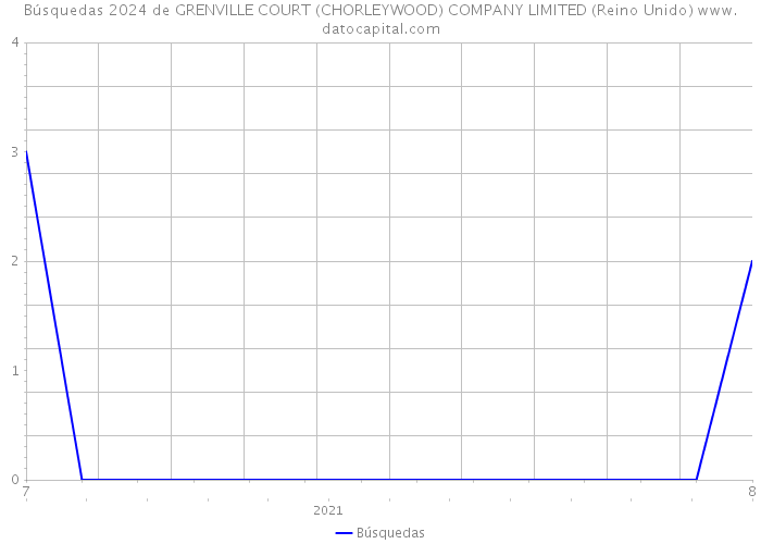 Búsquedas 2024 de GRENVILLE COURT (CHORLEYWOOD) COMPANY LIMITED (Reino Unido) 