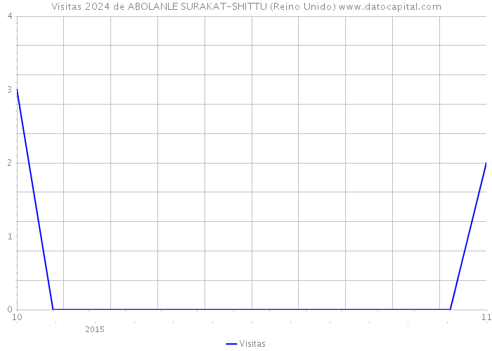 Visitas 2024 de ABOLANLE SURAKAT-SHITTU (Reino Unido) 