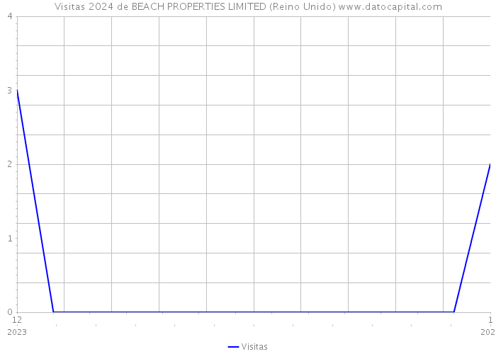 Visitas 2024 de BEACH PROPERTIES LIMITED (Reino Unido) 